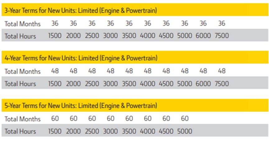 A photo of All PowerGardTM Protection Plans for new, in-warranty units include the underlying basic warranty terms (24months/2000 hours on the full machine) and can be extended to the following maximum coverage terms.
